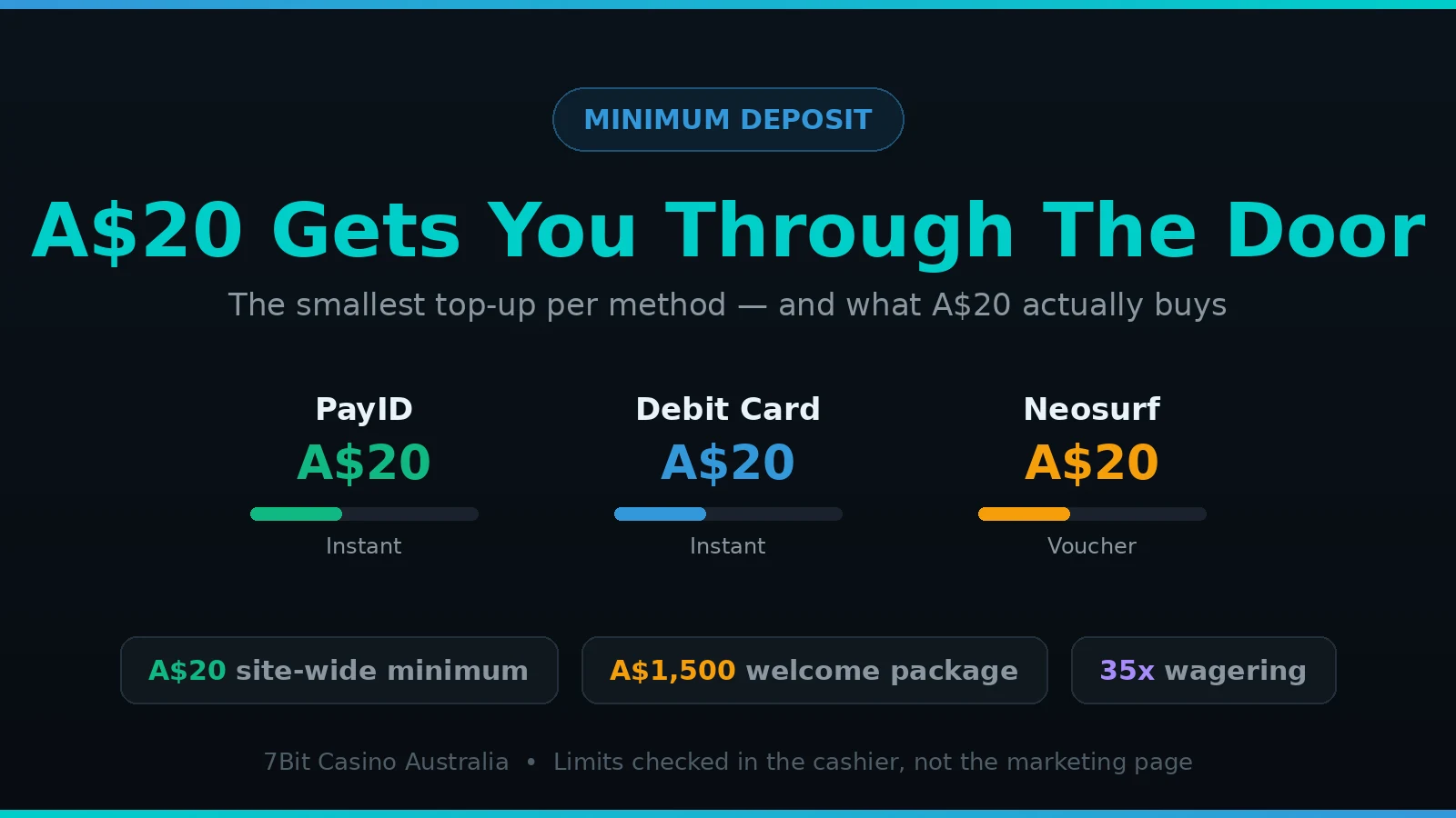 7Bit Casino minimum deposit of A$20 across PayID, cards and Neosurf