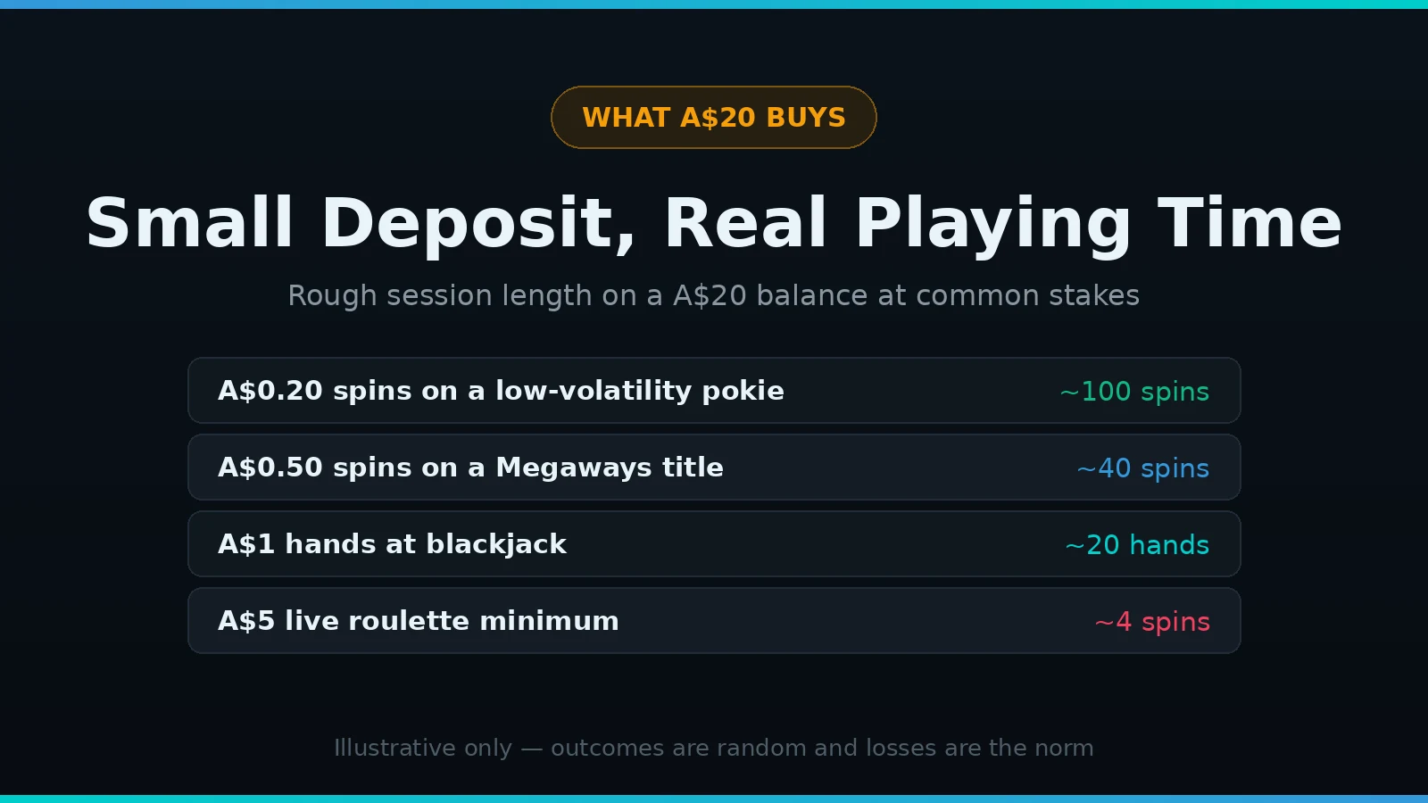 Approximate playing time on a A$20 balance at 7Bit Casino