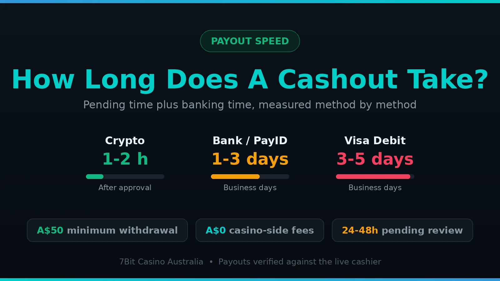 7Bit Casino withdrawal times by method for Australian players
