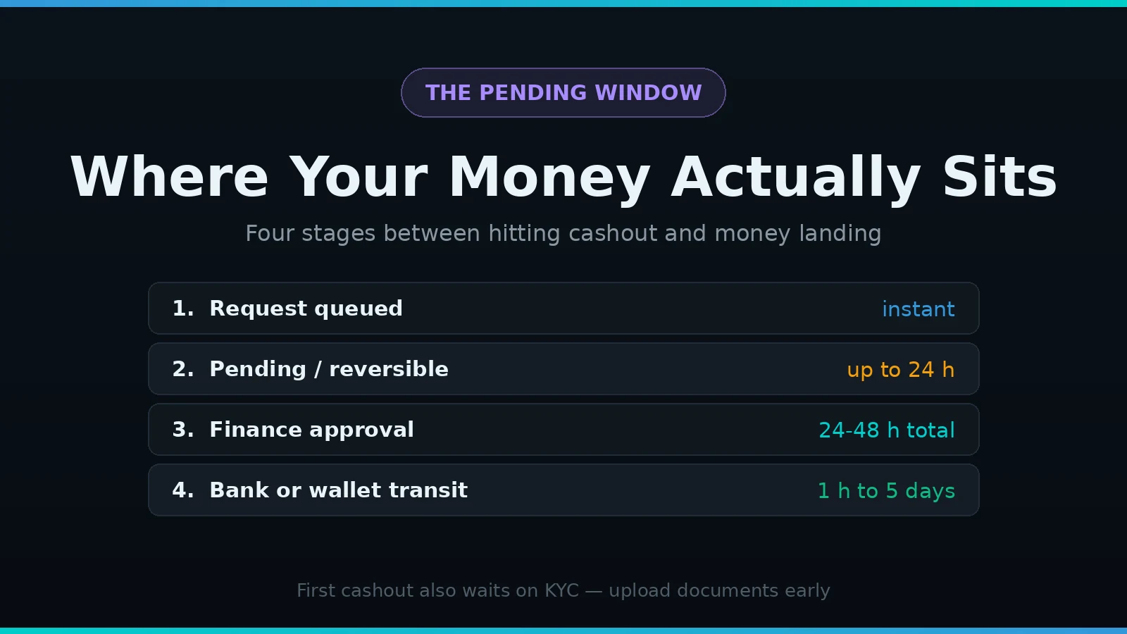 The four stages of a 7Bit Casino withdrawal from request to bank